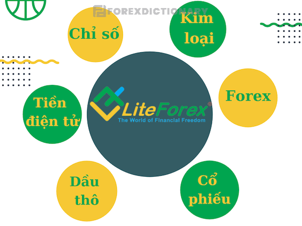 Người dùng có thể tìm thấy sản phẩm giao dịch yêu thích của mình trên LiteForex