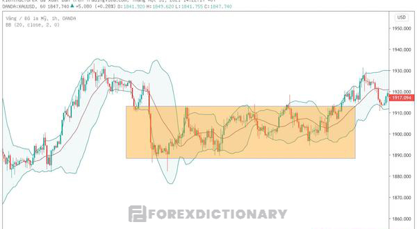 Giao dịch khi giá chạm dải băng trên và dải băng dưới sẽ hiệu quả hơn khi giá lên xuống liên tục
