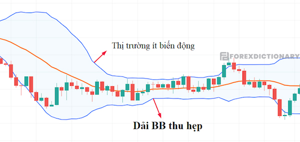 Dựa vào hình dáng dải BB hẹp hay rộng để xác định xu hướng thị trường