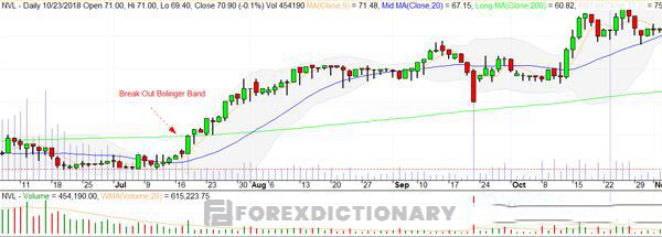 Khuyến khích đặt lệnh giao dịch ở điểm breakout khi chuỗi Bollinger Bands kéo dài