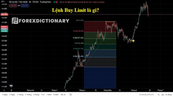 Ý nghĩa của Buy Limit