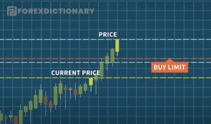 Buy Limit là gì? Cách đặt lệnh Buy Limit trên MT4