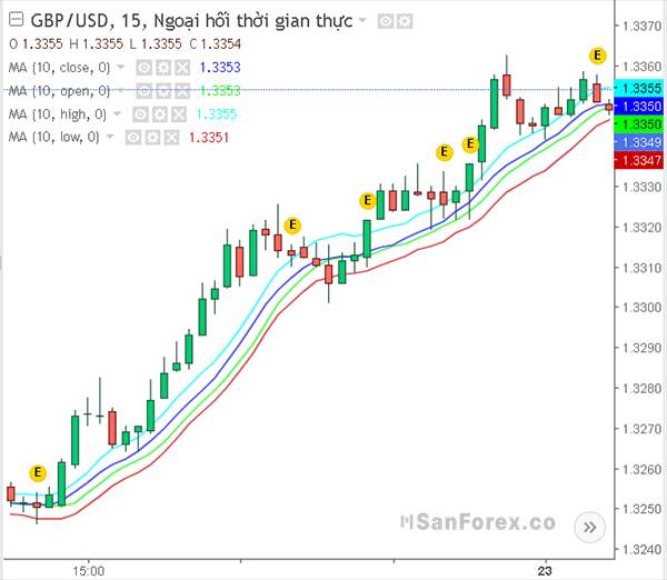 Sự khác biệt giữa các đường High – Low – Open – Close MA