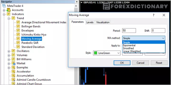 Sử dụng SMA đơn giản trên nền tảng giao dịch MT4