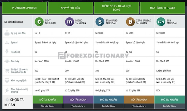 Người dùng lựa chọn tài khoản phù hợp trong số 5 tài khoản chính mà FBS cung cấp