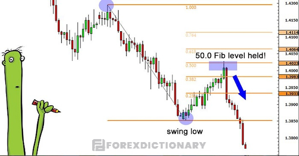 Fibonacci Retracements