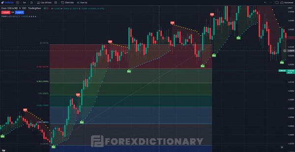 Xu hướng tăng khi sử dụng công cụ Fibonacci Retracement