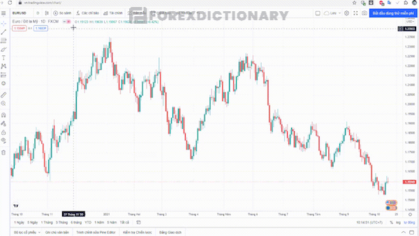 Hướng dẫn nhanh về quá trình cài đặt Ichimoku tại Tradingview