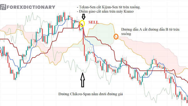 Lệnh Sell cần thực hiện như thế nào?