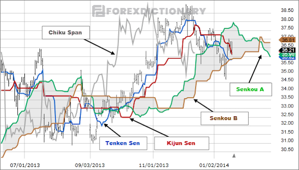 Tổng hợp đầy đủ 5 loại thành phần của mây Ichimoku