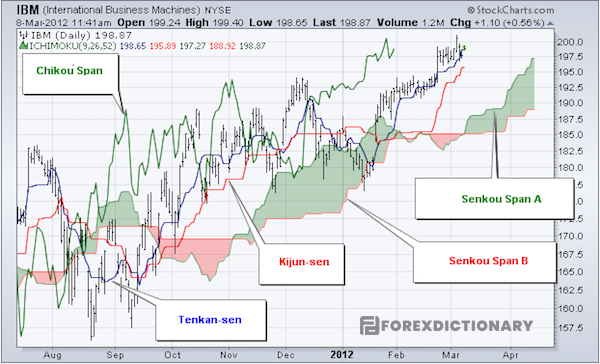 Khái niệm về mây Ichimoku có nghĩa là gì?