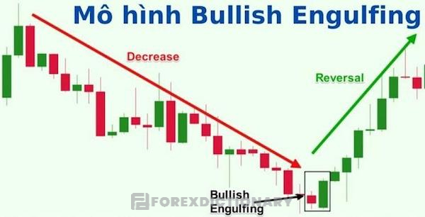 Bullish Engulfing do sự kết hợp của 2 nến ngược nhau tạo thành