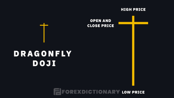 Giá đóng cửa của nến Doji gần bằng với giá mở cửa