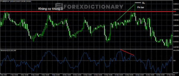 Ví dụ minh họa cách kết hợp hợp phân kì Momentum với mức kháng cự – hỗ trợ