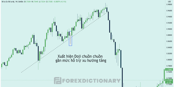 Trường hợp nến Doji không nằm trên đỉnh tại xu hướng tăng