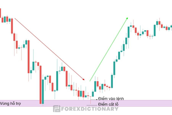 Xu hướng giá thị trường khi nến Doji xuất hiện ở vùng hỗ trợ/ vùng kháng cự