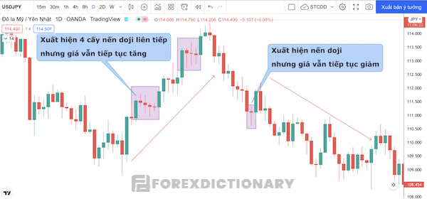 Trường hợp xuất hiện 4 cây nến Doji liên tiếp trong giao dịch thị trường