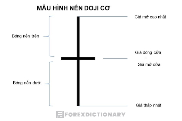 Mô hình chung của nến Doji