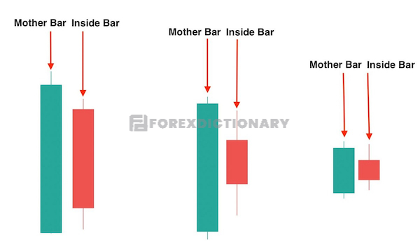 Mô hình nến Inside Bar là gì?