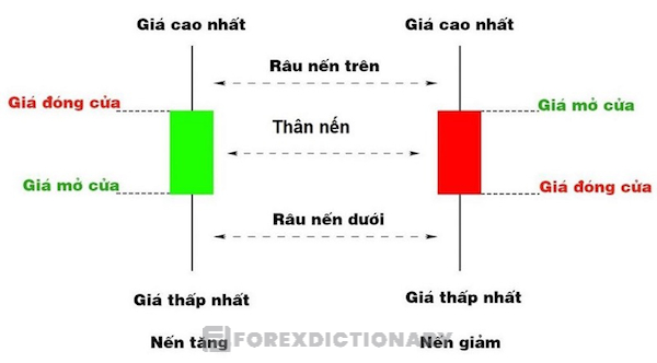 Đặc điểm của mô hình nến Nhật