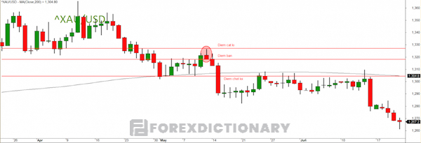 Kết hợp giữa nến Pin Bar với Fibonacci