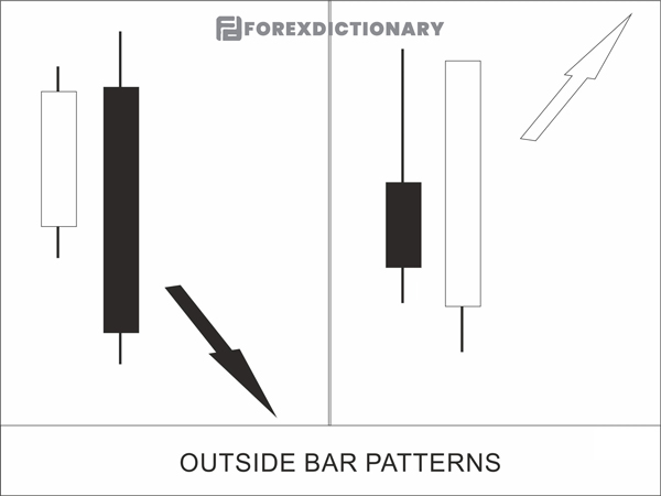 Nắm được toàn bộ ý nghĩa của mẫu nến Outside Bar để tiến trình giao dịch hiệu quả hơn