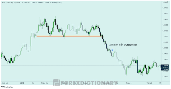 Giao dịch Breakout với mô hình nến Outside Bar