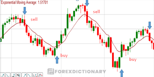 Đường MA (Moving Average) - Đường trung bình di động