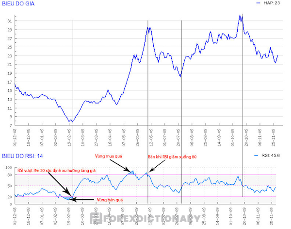 Chỉ số RSI