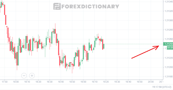 Giá tăng 3 pips trong khung thời gian nhỏ