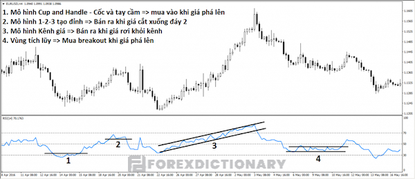 Những mẫu hình đồ thị về chỉ báo RSI