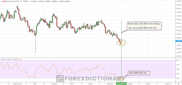 Tìm hiểu nội dung cho việc sử dụng RSI kết hợp đa khung thời gian