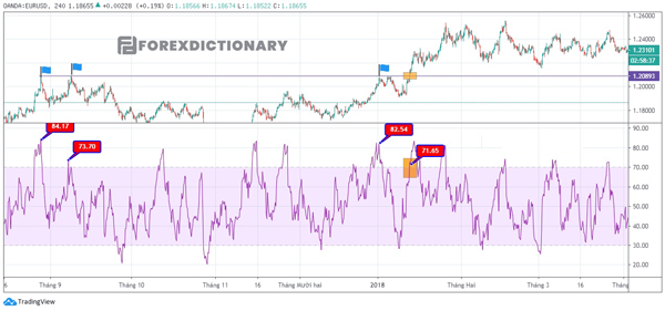 Một đường trendline sử dụng chỉ báo RSI tại vùng hỗ trợ, kháng cự khi giao dịch