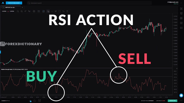 Khái niệm về chỉ số RSI là gì?