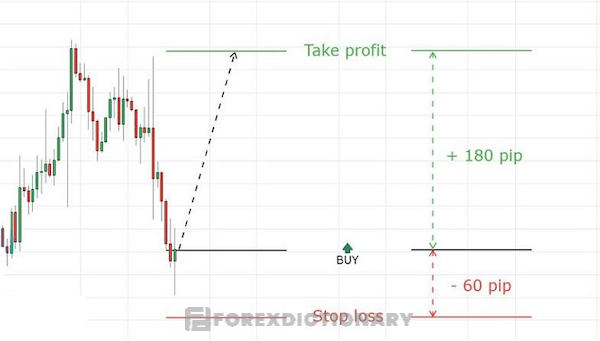 Đặt Take Profit theo tỷ lệ rủi ro trên lợi nhuận