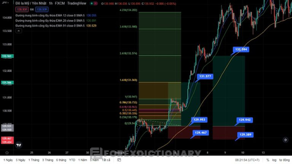 Ví dụ về cặp tiền tệ USD/JPY trong trường hợp ở khung thời gian H1