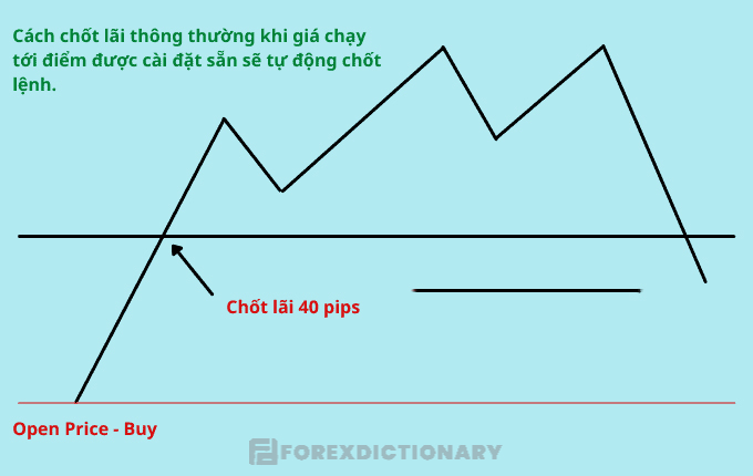 Biểu đồ mức giá thị trường và mức chốt lãi thông thường