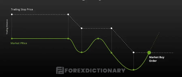 Cơ chế hoạt động của Trailing Stop với mức giao dịch bán - Short Trade