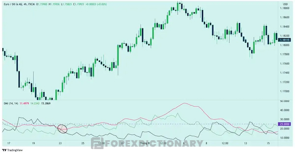 Đường DI+ cắt DI- theo hướng lên và ADX vượt mức 25