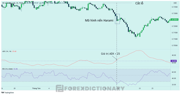 Tìm kiếm cơ hội vào lệnh khi ADX > 25 và RSI vượt qua mức 30