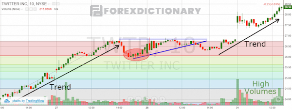 Bear Trap và các mức Fibonacci