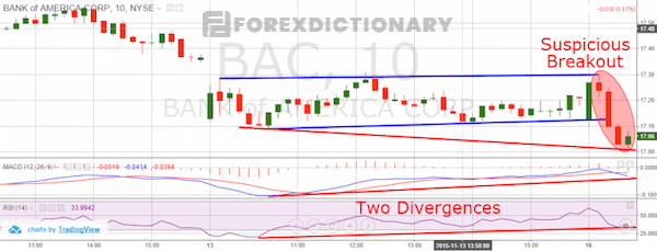 Sử dụng chỉ số RSI và MACD để phát hiện Bear Trap