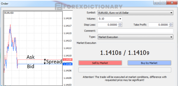 Giá Bid và giá Ask được hiển thị trên metatrader