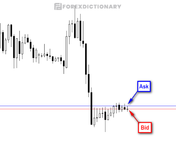Hình ảnh hiển thị giá Bid và giá Ask trên nền tảng phần mềm MT4