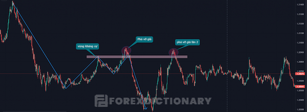 Vùng kháng cự là nơi thường diễn ra các đợt phá vỡ giả