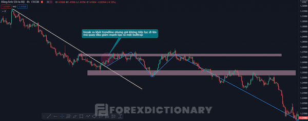 Các vùng trendline cũng có thể là khu vực kháng cự nên có thể xảy ra Bull Trap