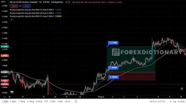 Biểu đồ giá của cặp tiền tệ AUD/NZD xét trên khung thời gian H1