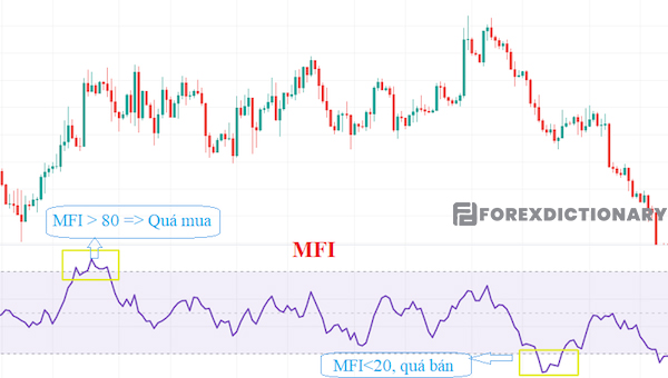 Ý nghĩa của chỉ báo MFI trong việc hỗ trợ xác định vùng quá bán và quá mua