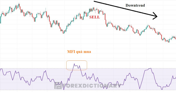 Hướng dẫn sử dụng MFI để mà giao dịch với các tín hiệu quá mua và quá bán trên biểu đồ