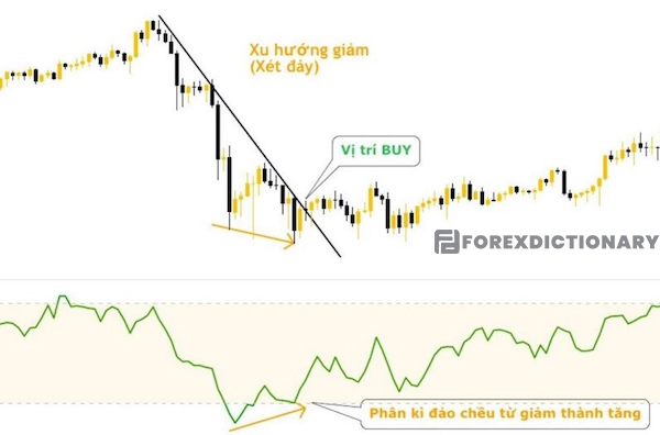 Hướng dẫn traders chốt giao dịch đảo chiều bằng tin hiệu phân kỳ của loại chỉ báo MFI